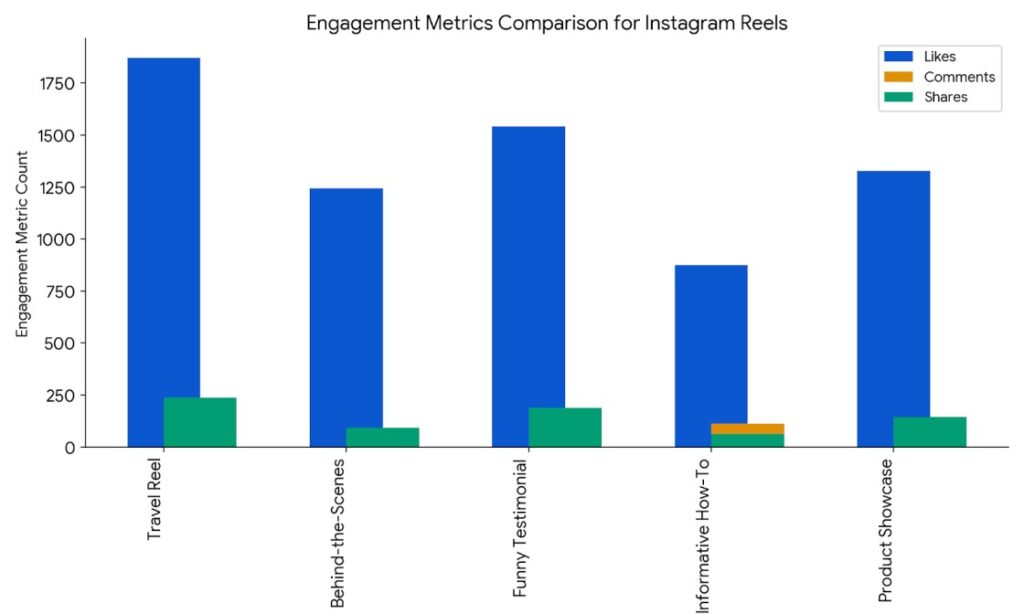 A graphical representation of Instagram analytics: Illustrating metrics like views, likes, and shares to emphasize monitoring performance and adjusting strategies.
