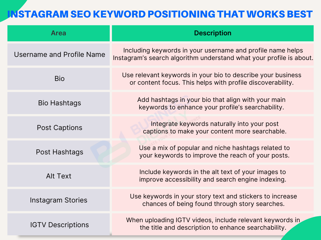 A table listing strategies for improving SEO on Instagram. The table includes using relevant keywords in profile names, bios, captions, hashtags, alt text, and stories.