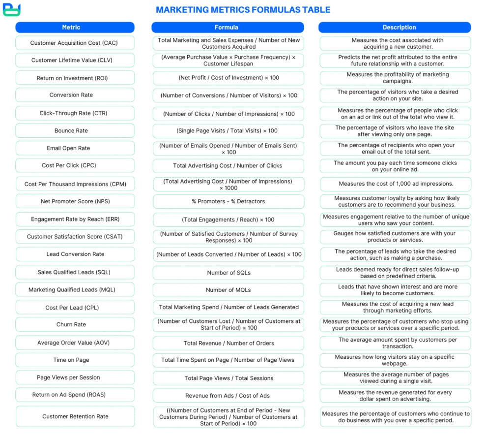 A table titled "Marketing Metrics Formulas Table". The table contains rows for various marketing metrics, their formulas, and descriptions.
