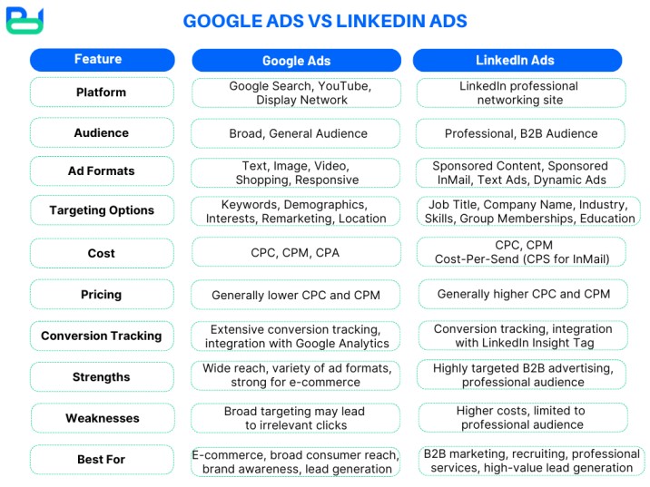 the key differences between Google Ads and LinkedIn Ads: