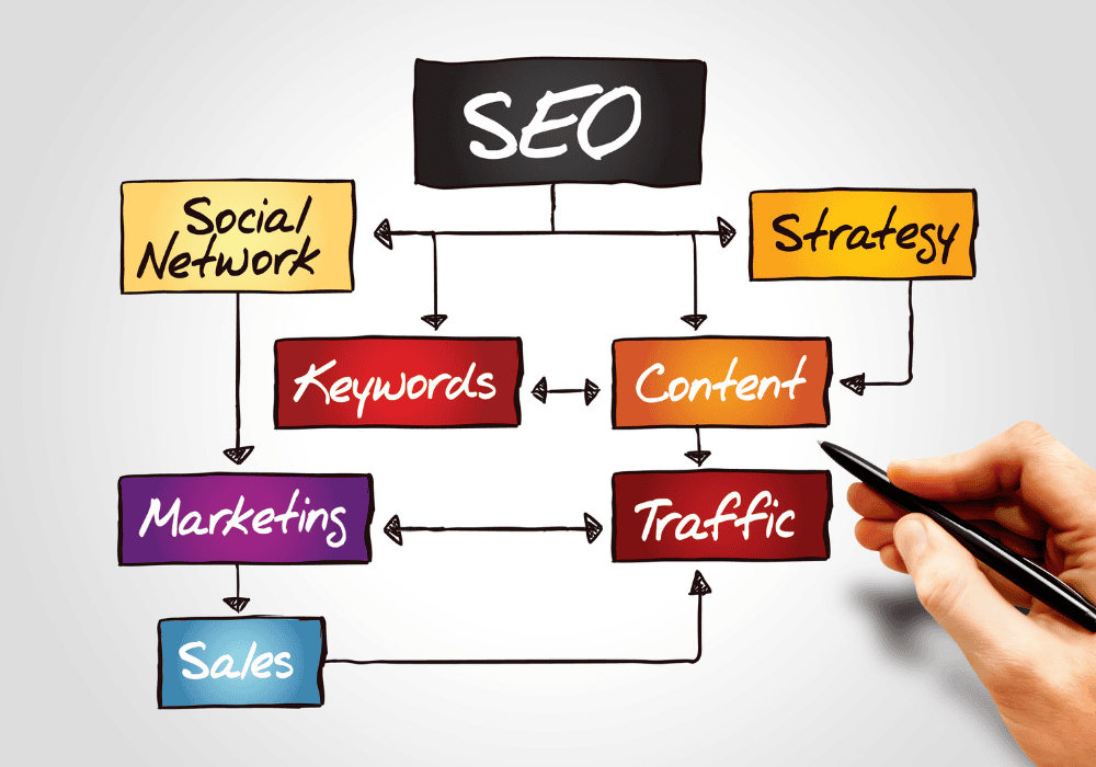 A flowchart illustrating the relationship between SEO, social networks, keywords, content, marketing, traffic, sales, and strategy.