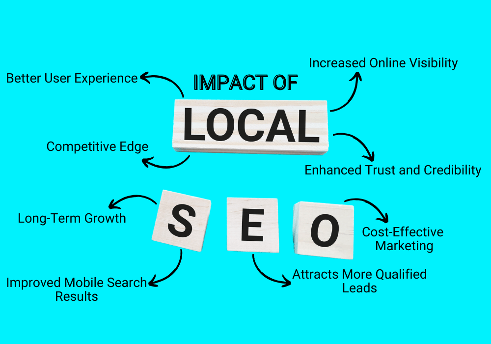 A diagram outlining local SEO strategies for plumbers, with key points including dominating a service area, increasing online visibility, and improving local search rankings.