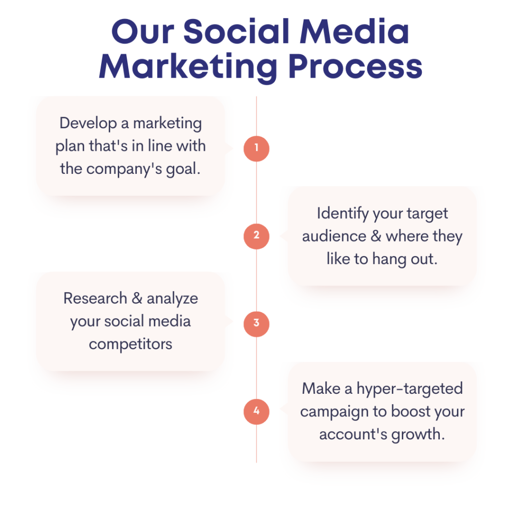 A graphic outlining the steps of a social media marketing process. The steps are: 1. Develop a marketing plan aligned with the company's goals, 2. Identify the target audience and their preferred social media platforms, 3. Research and analyze competitors, and 4. Create a hyper-targeted campaign to increase account growth.