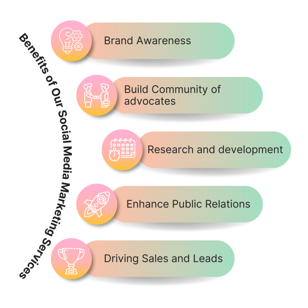 A graphic depicting the benefits of social media marketing services. The graphic includes five benefits: Brand Awareness (illustrated with a lightbulb), Build Community of Advocates (illustrated with a chain), Research and Development (illustrated with a calendar), Enhance Public Relations (illustrated with a rocket), and Driving Sales and Leads (illustrated with a trophy).