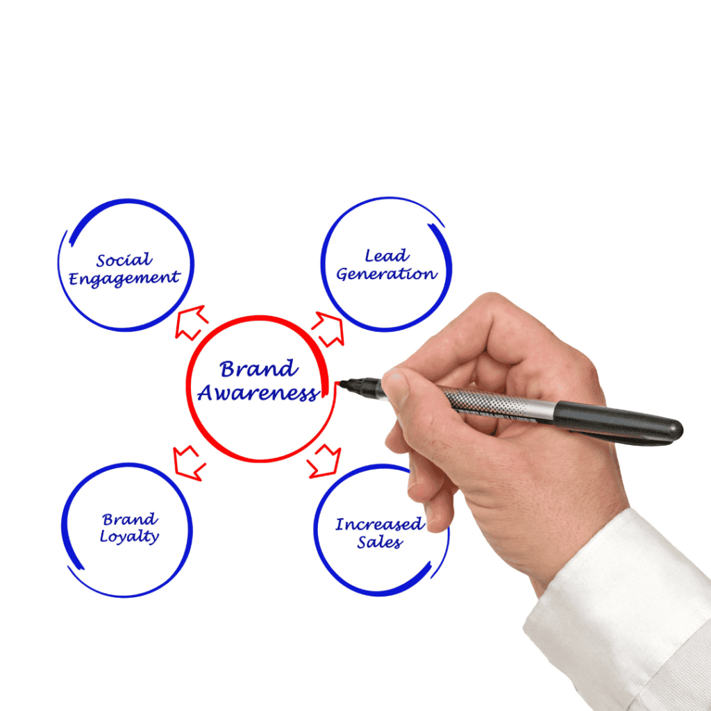 A hand drawing a diagram on a whiteboard. The diagram shows a circular flow chart with "Brand Awareness" in the center. Arrows connect "Brand Awareness" to "Social Engagement," "Lead Generation," "Brand Loyalty," and "Increased Sales."