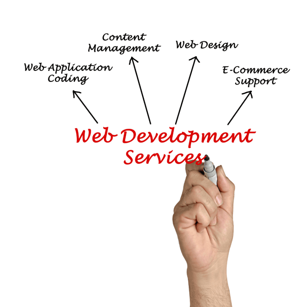 A hand holding a marker is writing "Web Development Services" on a whiteboard. Arrows point from "Web Development Services" to four connected terms: "Content Management," "Web-Design," "Web-Application Coding," and "E-Commerce Support."