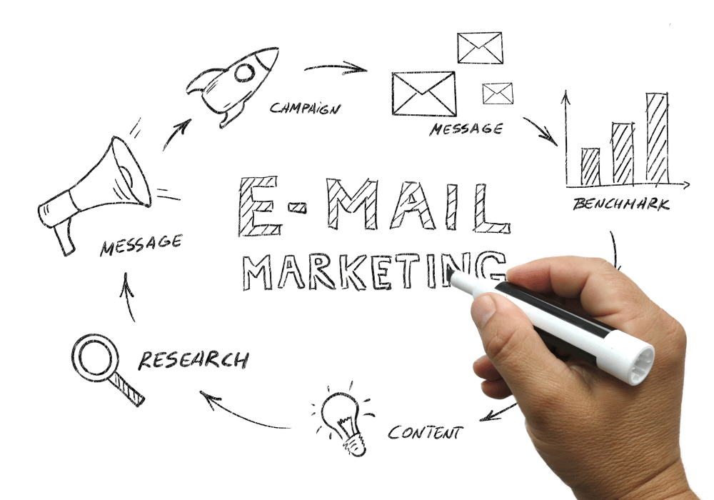 A diagram showing the key components of email marketing, including research, content, message, campaign, benchmark, and a megaphone. A hand is drawing an arrow connecting "message" to "campaign."