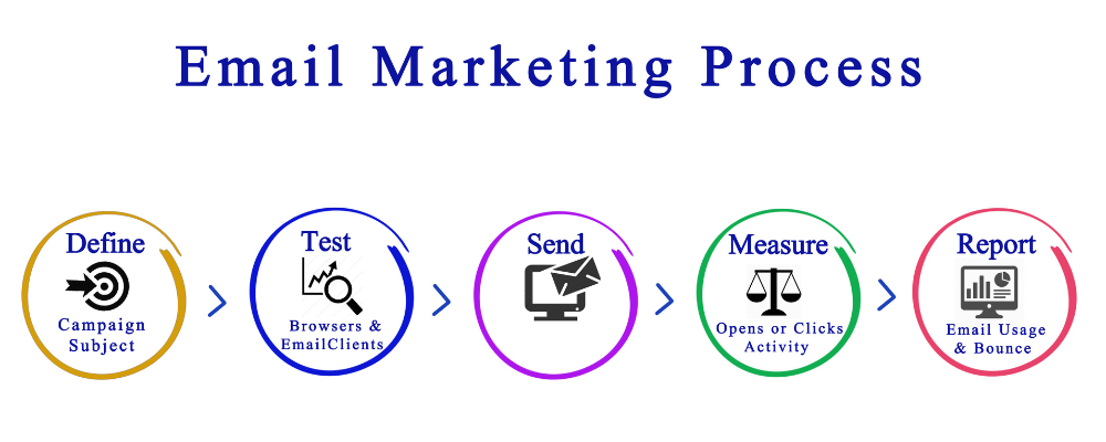 A diagram showing the five steps of the email marketing process: Define (campaign subject), Test (browsers and email clients), Send (email), Measure (opens, clicks, activity), and Report (email usage and bounce).