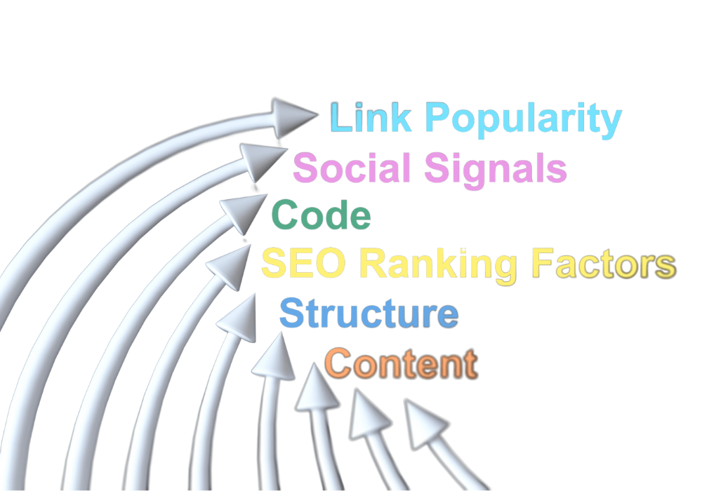 A diagram showing the various factors that contribute to SEO ranking. The diagram includes arrows pointing upwards towards the following terms: Link Popularity, Social Signals, Code, SEO Ranking Factors, Structure, and Content.