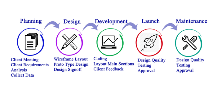 A flowchart illustrating the stages of web development. The process starts with "Planning," followed by "Design," "Development," "Launch," and ends with "Maintenance." Each stage has specific tasks and activities, such as client meetings, wireframing, coding, testing, and approval.