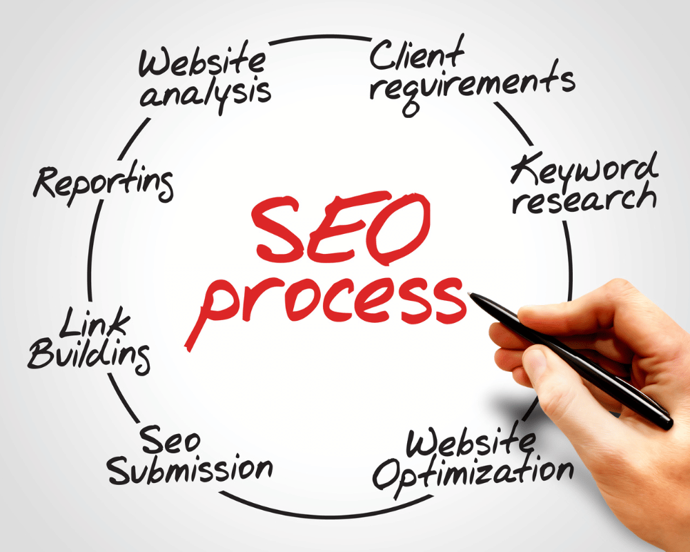 A diagram showing the steps involved in the SEO process, including website analysis, client requirements, keyword research, reportings, link building, SEO submission, and website optimization. A hand is drawing an arrow connecting "SEO process" to "website optimization.