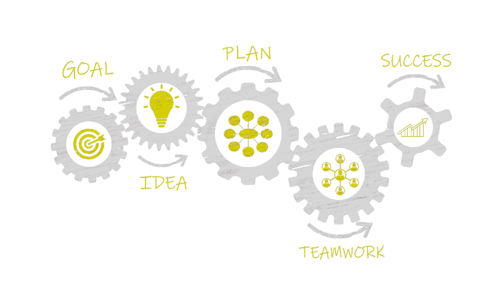 A diagram showing interconnected gears with symbols representing various stages of a project. The gears are labeled "Goal," "Idea," "Plan," "Teamwork," and "Success." Each gear contains a relevant symbol: a target, a lightbulb, a network, people, and an upward arrow.