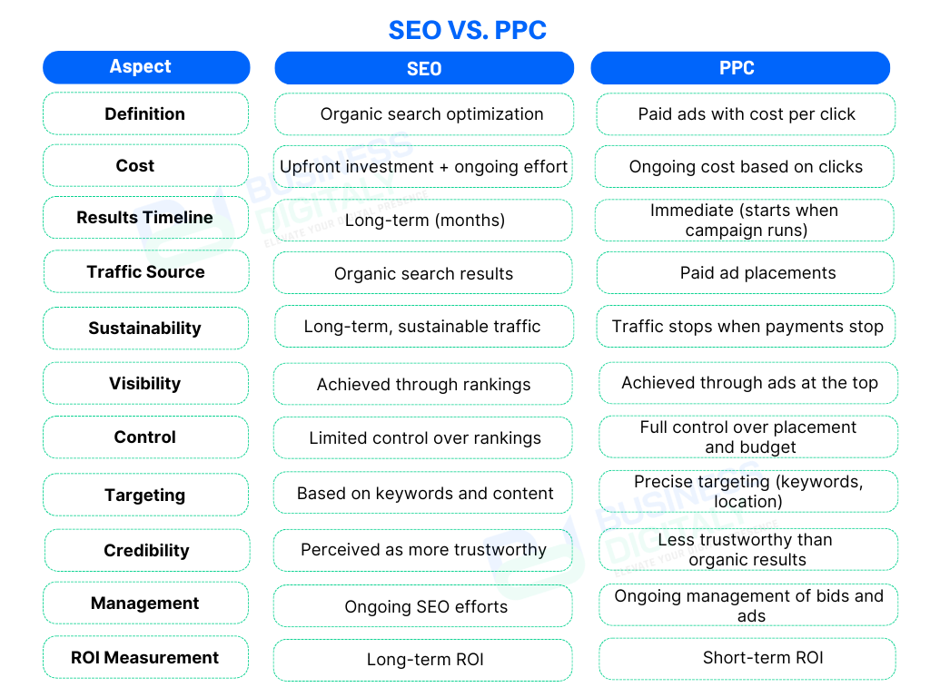 A table comparing SEO (Search Engine Optimization) and PPC (Pay-Per-Click) advertising. The table includes columns for Aspect, SEO Definition, PPC Definition, Cost, Results Timeline, Traffic Source, Sustainability, Visibility, Control, Targeting, Credibility, Management, and ROI Measurement. Each row outlines the key differences between SEO and PPC for each aspect.